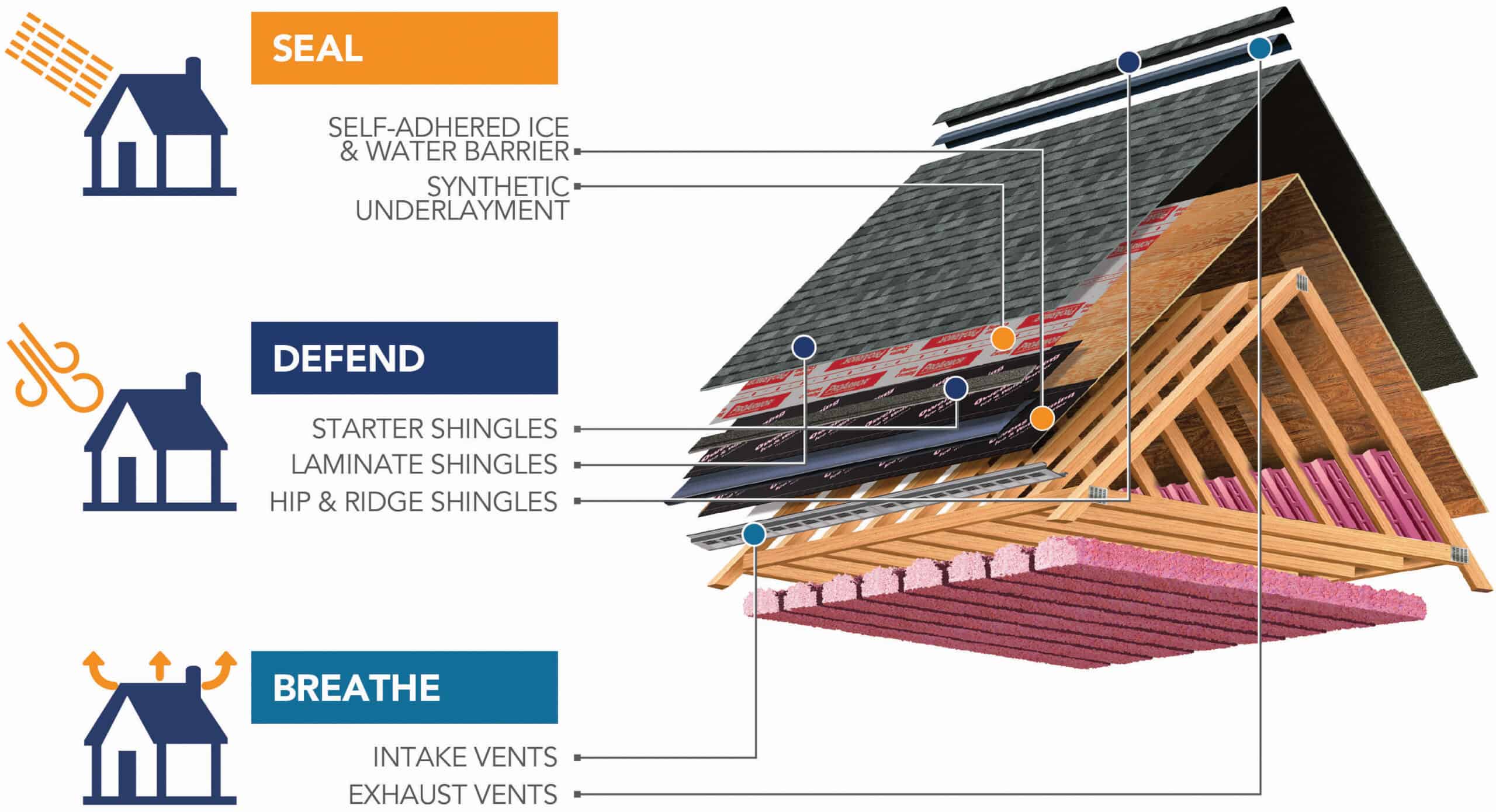 features of feldco roofing